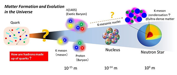 Researchers at Osaka University participate in a particle accelerator experiment that creates an exotic, highly unstable particle and measures its mass, which may help explain the interior of ultra-dense neutron stars