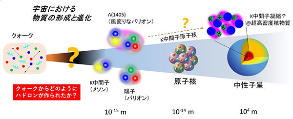 <i>K</i>中間子と陽子が織りなす風変わりなバリオンを測定<br />- Λ (1405) ハイペロンの複素質量の直接測定に成功 -