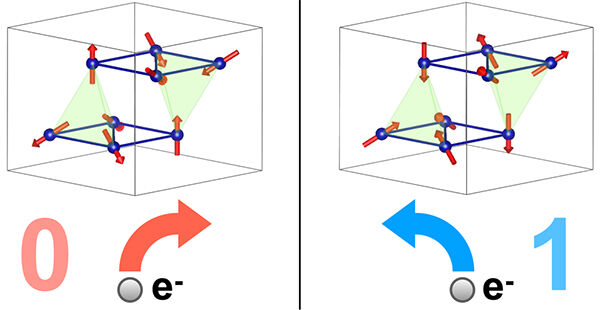反強磁性体におけるトポロジカルホール効果の実証に成功<br />- 磁気情報の新しい読み出し手法としての活用に期待 -