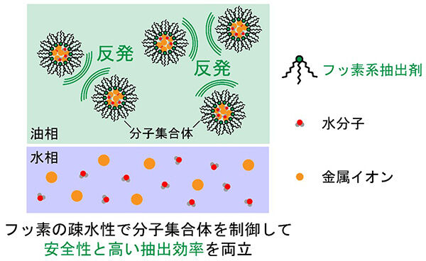 フッ素のチカラで進化する金属の抽出技術<br />- 効率と安全性を両立した新たな抽出法の開発で持続可能な社会の実現に貢献 -