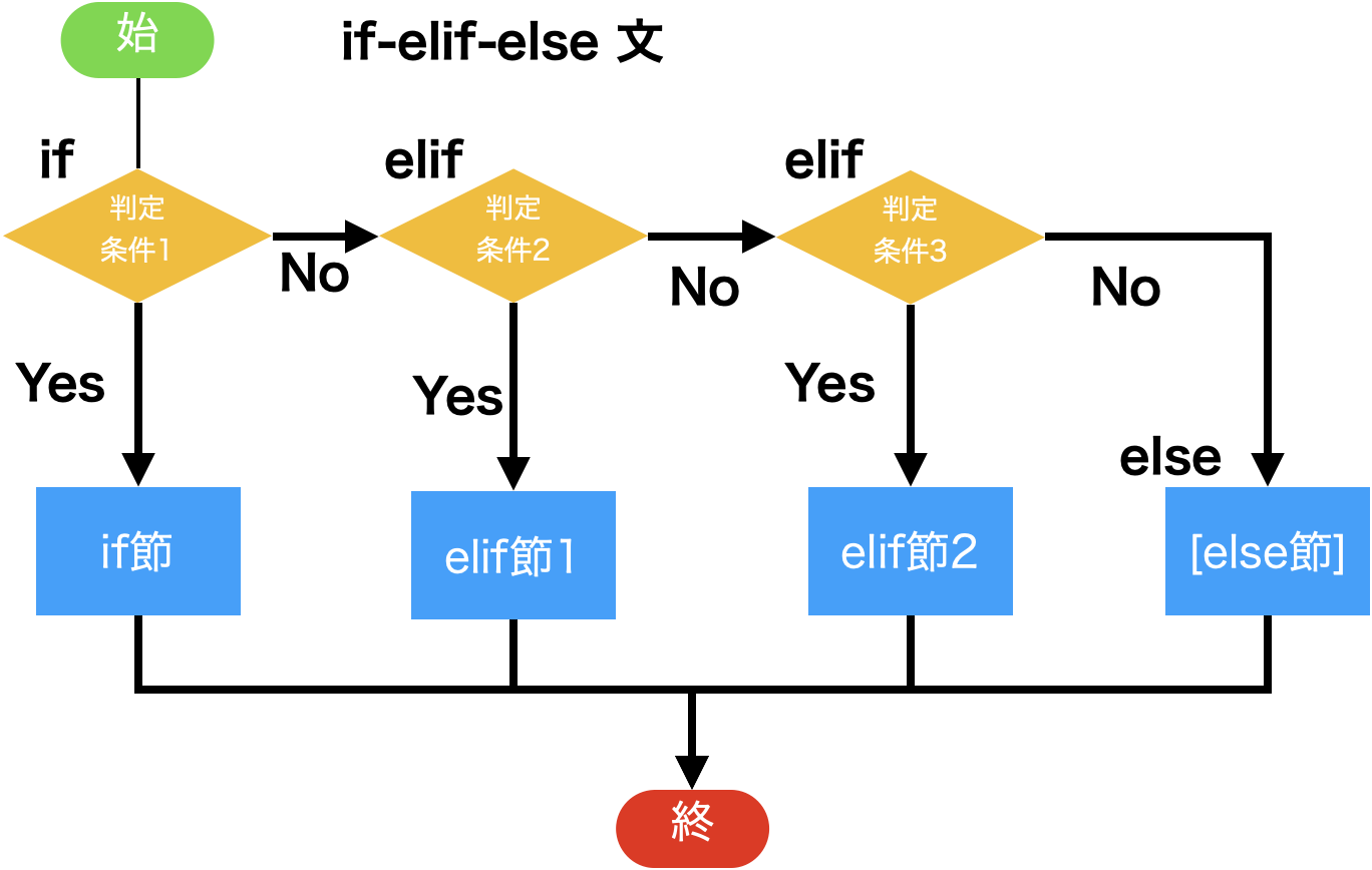 if-elif-else文