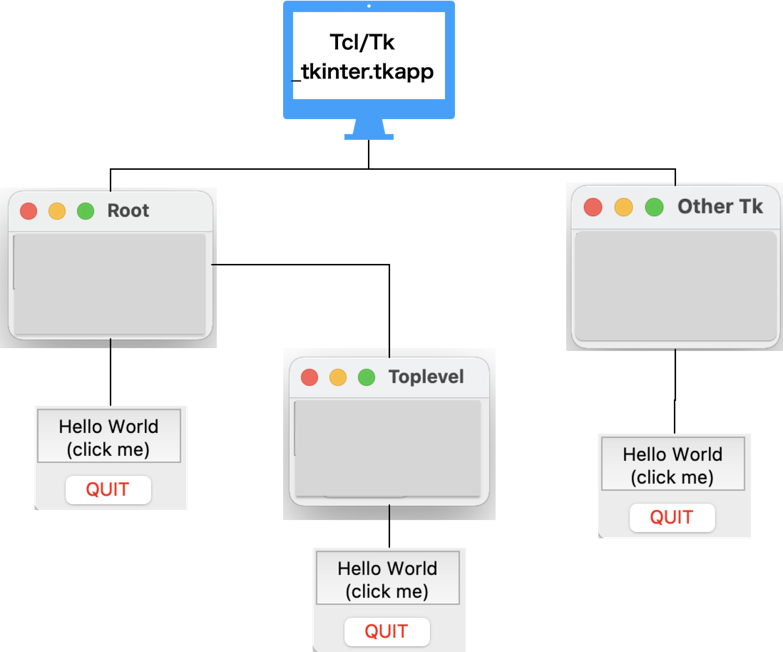 TkとToplevelの関係