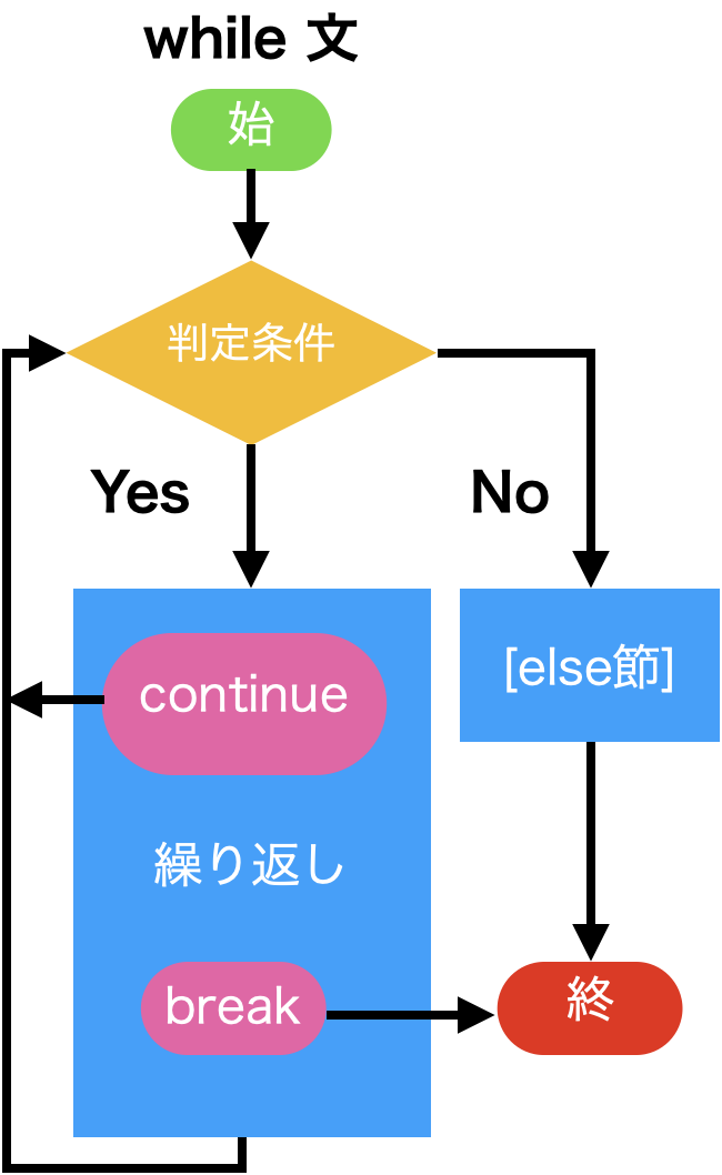 while-break文