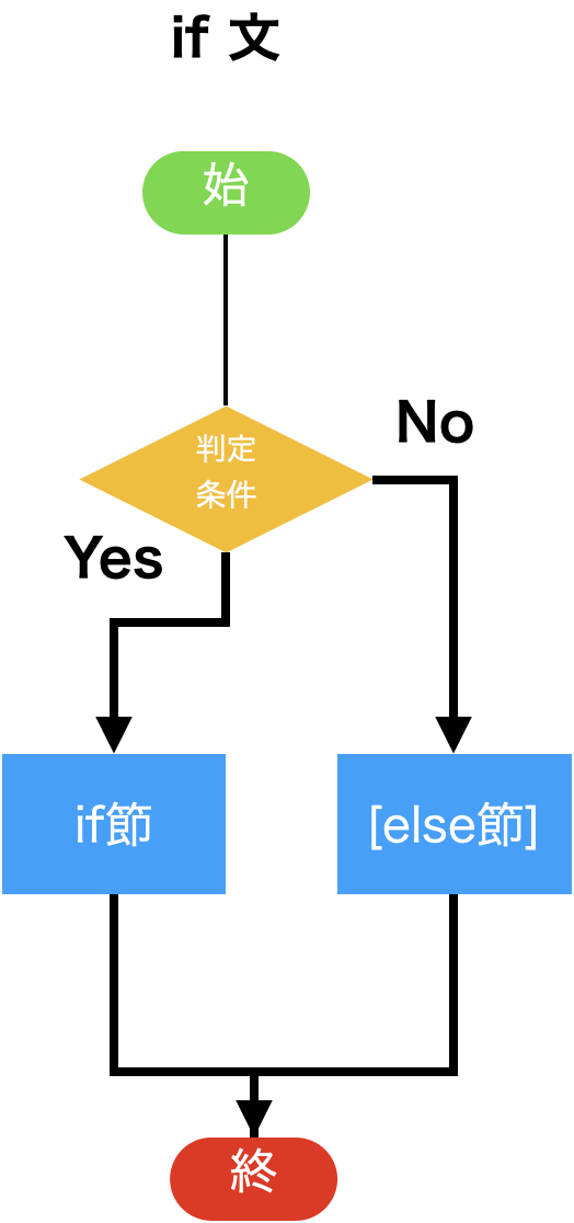 if文