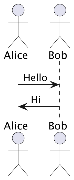 @startuml
scale 3.0
actor Alice
actor Bob
Alice -> Bob : Hello
Alice <- Bob : Hi
@enduml