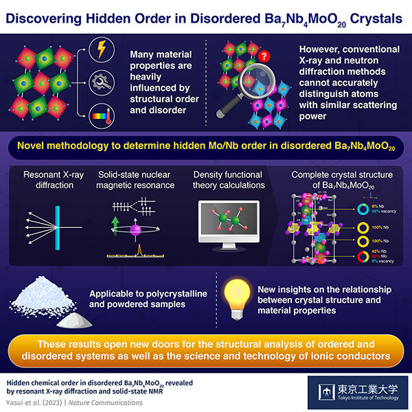 Discovering Hidden Order in Disordered Crystals