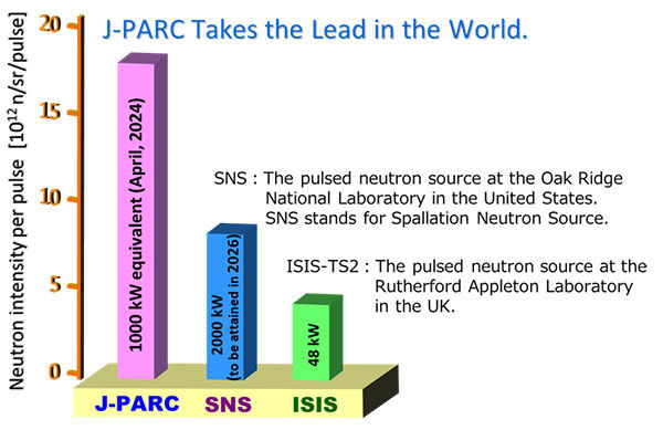 The World's Most Powerful Pulsed Neutron Source at J-PARC MLF Achieved Target Performance<br /> - Realizing Long-Term Operation at the World's Highest Intensity - 
