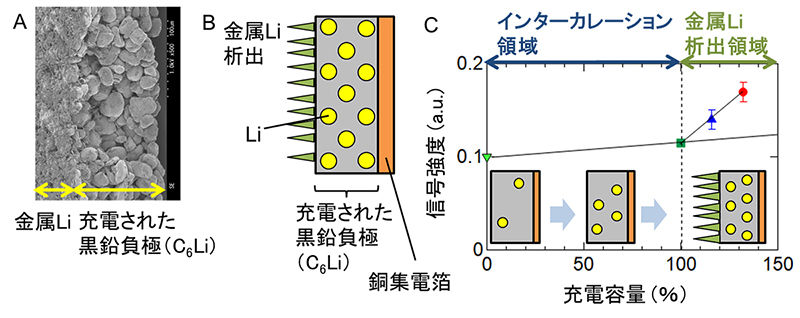 リチウムイオン電池電極に析出した金属リチウムをミュオンで検知<br /> - ミュオン特性X線による非破壊元素分析の応用 -