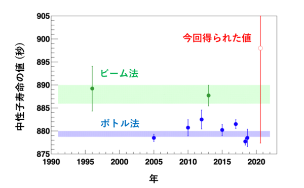 20200107_04-図3：中性子寿命の測定値