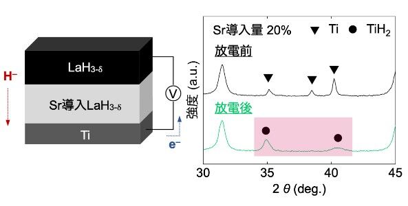 室温で作動するH<sup>-</sup>導電性固体電解質の開発<br />ｰ 電気陰性度の低いカチオンの導入が電解質作動を可能に -