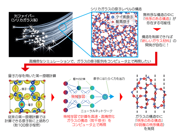 ガラスの複雑な原子構造を高速・高精度な原子シミュレーションで再現！<br />ｰ ガラスの一見無秩序な構造の中に潜む秩序を解明 -