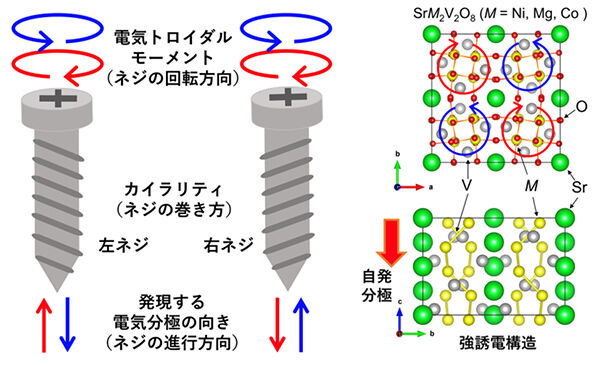 カイラリティと電気トロイダルモーメントの結合に基づく新しい強誘電性発現機構を提案・実証<br />- 新しい磁性・導電性強誘電体開発の加速に期待 -