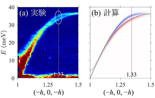 新しい概念の磁性体を実験的に検証<br />- 中性子散乱実験による交替磁性体の観測 -