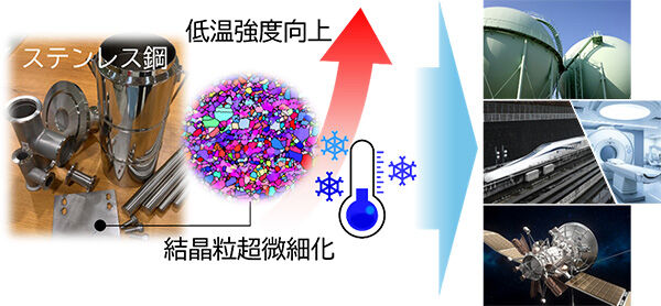 ステンレスの低温強度が飛躍的に向上するメカニズムを中性子で解明<br />- 結晶粒超微細化で延性を失わずに高強度化 -