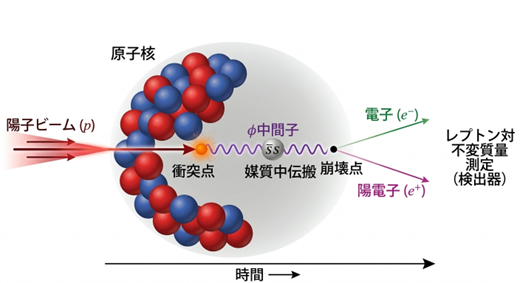 J-PARCでφ中間子の観測に成功<br />- 物質の質量起源に迫る新たな測定 -