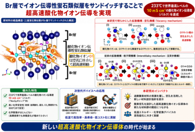 プロトン伝導体を超える超高速酸化物イオン伝導を実現「過剰酸素なのに酸素空孔拡散で伝導」
