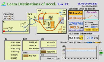 MRでビームパワー900 kWでの安定した利用運転を開始