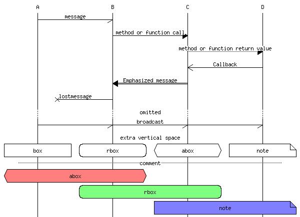 msc{
# comment in mscgen code
A, B, C, D;

// other format for comment.
A -> B [ label ="message"];
B => C [ label ="method or function call"];
C >> D [ label ="method or function return value"];
D =>> C [label = "Callback"];
C :> B  [label = "Emphasized message"];
B -x A  [label = "lostmessage"];
... [label="omitted"];

A ->*  [label="broadcast"];

||| [label="extra vertical space"];

A box A [label="box"],
B rbox B [label="rbox"],
C abox C [label="abox"],
D note D [label="note"];
--- [label="comment"];
A abox B [label="abox", textbgcolour="#ff7f7f"];
B rbox C [label="rbox", textbgcolour="#7fff7f"];
C note D [label="note", textbgcolour="#7f7fff"];
}