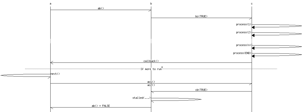 msc{
hscale = "2";
a,b,c;
a->b [ label = "ab()" ] ;
b->c [ label = "bc(TRUE)"];
c=>c [ label = "process(1)" ];
c=>c [ label = "process(2)" ];
...;
c=>c [ label = "process(n)" ];
c=>c [ label = "process(END)" ];
a<<=c [ label = "callback()"];
---  [ label = "If more to run", ID="*" ];
a->a [ label = "next()"];
a->c [ label = "ac1()\nac2()"];
b<-c [ label = "cb(TRUE)"];
b->b [ label = "stalled(...)"];
a<-b [ label = "ab() = FALSE"];
}