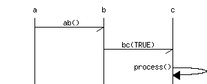 msc {
hscale="0.5";
a,b,c;
a -> b [ label = " ab()" ];
b -> c [ label = "bc(TRUE)" ];
c => c [ label = "process()" ];
}