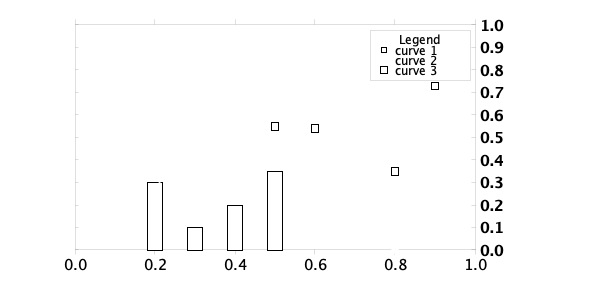 @startjcckit(600,300)
data/curves = curve1 curve2 curve3
data/curve1/title = curve 1
data/curve1/x = 0.2 0.3 0.4 0.5
data/curve1/y = 0.3 0.1  0.2 0.35
data/curve2/title = curve 2
data/curve2/x = 0.2  0.3 0.4 0.5 0.6 0.7 0.8
data/curve2/y = 0.25 0.6 0.4 0.6 0.5 0.3 0
data/curve3/title = curve 3
data/curve3/x = 0.5  0.6  0.7  0.8  0.9
data/curve3/y = 0.55 0.54 1.65 0.35 0.73
paper = 0 0 1 0.6
background = 0xffffff
plot/initialHintForNextCurve/className = jcckit.plot.PositionHint
plot/initialHintForNextCurve/position = 0 0.1
plot/coordinateSystem/origin = 0.05 0.1
plot/coordinateSystem/xAxis/axisLabel = <x>
plot/coordinateSystem/xAxis/grid = true
plot/coordinateSystem/xAxis/gridAttributes/lineColor = 0x808080
plot/coordinateSystem/xAxis/automaticTicCalculation = false
plot/coordinateSystem/xAxis/numberOfTics = 6
plot/coordinateSystem/xAxis/ticLabelAttributes/fontSize = 0.03
plot/coordinateSystem/xAxis/axisLabelAttributes/fontSize = 0.05
plot/coordinateSystem/xAxis/axisLabelAttributes/textColor = 0xaa
plot/coordinateSystem/yAxis/axisLabel = factor
plot/coordinateSystem/yAxis/axisLabelPosition = 0.85 0.1
plot/coordinateSystem/yAxis/axisLabelAttributes/fontSize = 0.05
plot/coordinateSystem/yAxis/axisLabelAttributes/textColor = 0xee
plot/coordinateSystem/yAxis/axisLabelAttributes/verticalAnchor = top
plot/coordinateSystem/yAxis/ticLength = -0.006
plot/coordinateSystem/yAxis/ticLabelPosition = 0.81 0
plot/coordinateSystem/yAxis/ticLabelAttributes/fontSize = 0.03
plot/coordinateSystem/yAxis/ticLabelAttributes/fontStyle = bold
plot/coordinateSystem/yAxis/ticLabelAttributes/horizontalAnchor = left
defaultDefinition/symbolFactory/className = jcckit.plot.SquareSymbolFactory
defaultDefinition/symbolFactory/size = 0.015
defaultDefinition/symbolFactory/attributes/className = jcckit.graphic.BasicGraphicAttributes
defaultDefinition/symbolFactory/attributes/lineColor = 0
defaultDefinition/symbolFactory/attributes/lineThickness = 0.002
defaultDefinition/lineAttributes/className = jcckit.graphic.ShapeAttributes
defaultDefinition/lineAttributes/linePattern = 0.01 0.005
defaultDefinition/lineAttributes/lineThickness = 0.005
defaultDefinition/lineAttributes/lineColor = 0xca
plot/curveFactory/definitions = def1 def2 def3
plot/curveFactory/def1/ = defaultDefinition/
plot/curveFactory/def1/symbolFactory/className = jcckit.plot.BarFactory
plot/curveFactory/def1/symbolFactory/size = 0.03
plot/curveFactory/def1/symbolFactory/attributes/fillColor = 0xffca00
plot/curveFactory/def1/withLine = false
plot/curveFactory/def2/ = defaultDefinition/
plot/curveFactory/def2/symbolFactory/className = jcckit.plot.CircleSymbolFactory
plot/curveFactory/def2/symbolFactory/attributes/fillColor = 0x8000
plot/curveFactory/def2/symbolFactory/attributes/lineColor =
plot/curveFactory/def3/ = defaultDefinition/
plot/legend/upperRightCorner = 0.84 0.54
plot/legend/boxAttributes/fillColor = 0xeeeeee
plot/legend/lineLength = 0.035
@endjcckit