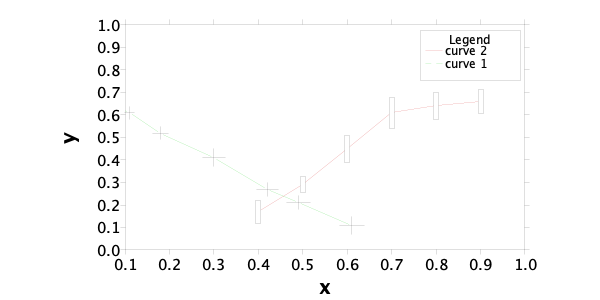 @startjcckit(600,300)
data/curves = curve2 errors2 curve1 errors1
data/curve1/title = curve 1
data/curve1/x = 0.02 0.11  0.18  0.3   0.42  0.49 0.61
data/curve1/y = 0.68 0.61  0.52  0.41  0.27  0.21 0.11
data/errors1/x = 0.021 0.01  0.017 0.024 0.023 0.025 0.027
data/errors1/y = 0.034 0.028 0.031 0.039 0.03  0.032 0.041
data/curve2/title = curve 2
data/curve2/x = 0.4   0.5  0.6   0.7   0.8   0.9
data/curve2/y = 0.17  0.29 0.45  0.61  0.64  0.66
data/errors2/x = 0 0 0 0 0 0
data/errors2/y = 0.05 0.036 0.059 0.07 0.061 0.053

background = White

defaultCoordinateSystem/ticLabelAttributes/fontSize = 0.03
defaultCoordinateSystem/axisLabelAttributes/fontSize = 0.04
defaultCoordinateSystem/axisLabelAttributes/fontStyle = bold
plot/coordinateSystem/xAxis/ = defaultCoordinateSystem/
plot/coordinateSystem/xAxis/minimum =        0.1
plot/coordinateSystem/yAxis/ = defaultCoordinateSystem/

plot/initialHintForNextCurve/className = jcckit.plot.PositionHint
plot/initialHintForNextCurve/origin = 0.06 0.1
#plot/initialHintForNextCurve/position = 0 0
plot/curveFactory/definitions = cdef1 edef1 cdef2 edef2
plot/curveFactory/cdef1/symbolFactory/className = jcckit.plot.ErrorBarFactory
plot/curveFactory/edef1/symbolFactory/className = jcckit.plot.ErrorBarFactory
plot/curveFactory/edef1/symbolFactory/attributes/className = jcckit.graphic.ShapeAttributes
plot/curveFactory/edef1/symbolFactory/attributes/fillColor = 0xcafe
plot/curveFactory/edef1/symbolFactory/attributes/lineColor = 0
plot/curveFactory/edef1/symbolFactory/size = 0.01
plot/curveFactory/edef1/withLine = false
plot/curveFactory/edef1/softClipping = false
plot/curveFactory/cdef2/symbolFactory/className = jcckit.plot.ErrorBarFactory
plot/curveFactory/cdef2/symbolFactory/symbolFactory/className = jcckit.plot.SquareSymbolFactory
plot/curveFactory/cdef2/symbolFactory/symbolFactory/attributes/className = jcckit.graphic.ShapeAttributes
plot/curveFactory/cdef2/symbolFactory/symbolFactory/attributes/fillColor = 0x40c0
plot/curveFactory/cdef2/symbolFactory/symbolFactory/attributes/lineColor =
plot/curveFactory/edef2/ = plot/curveFactory/edef1/
plot/curveFactory/edef2/symbolFactory/attributes/fillColor =
plot/curveFactory/edef2/symbolFactory/attributes/lineColor = 0
plot/curveFactory/edef2/symbolFactory/size = 0
@endjcckit